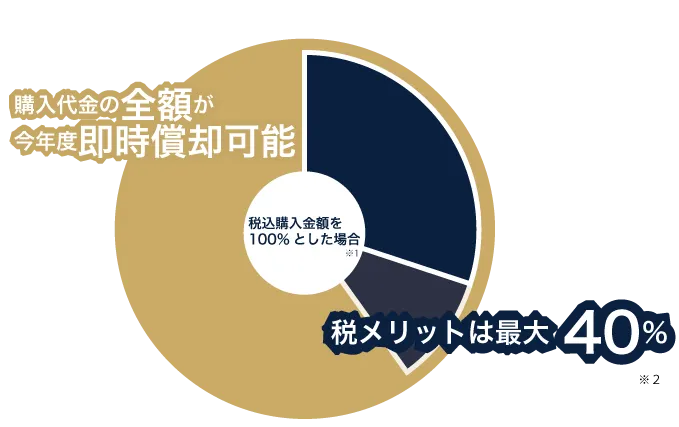 法人は最大40%の税メリット、更に購入代金の100%が今期中に即時償却可能なので決算対策にピッタリ