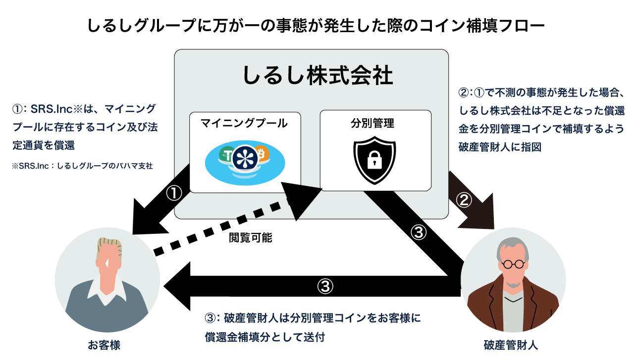 安心のコイン補填体制「PoR（プルーフオブリザーブ）」における万が一の対応フロー