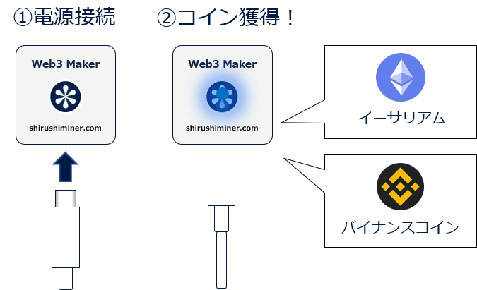 Web3Maker®はUSBとWi-Fiで簡単稼働
