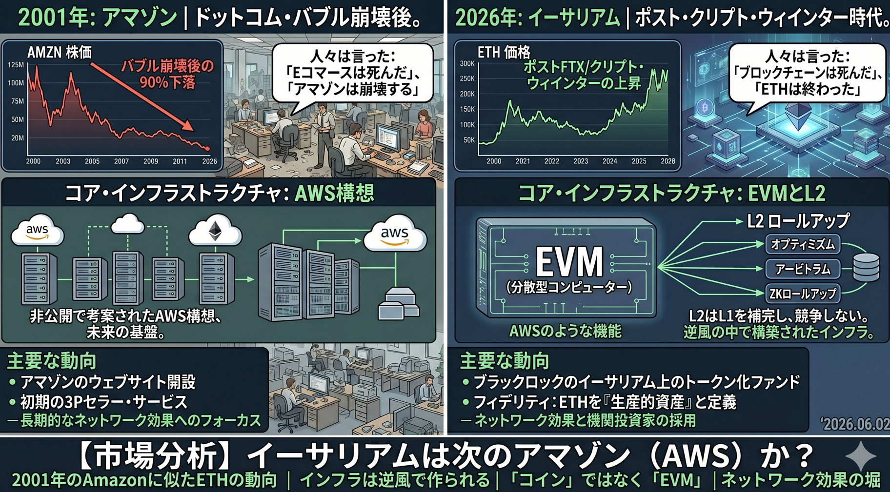 2001年AmazonとEVMの比較インフォグラフィック