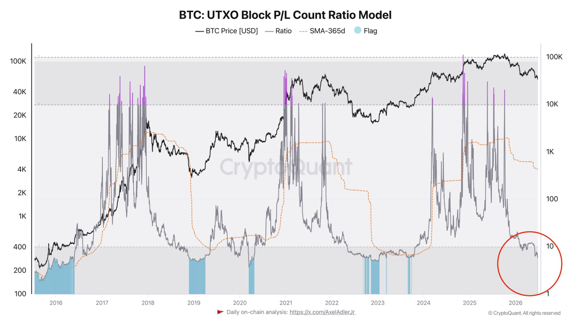 CryptoQuantによるBTC UTXO Block P/L Count Ratioモデルのチャート(2015年〜2026年)