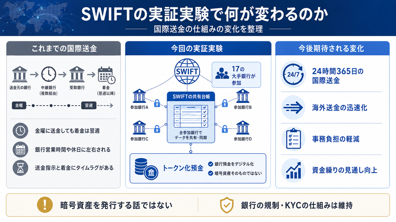 SWIFTの実証実験で何が変わるのか