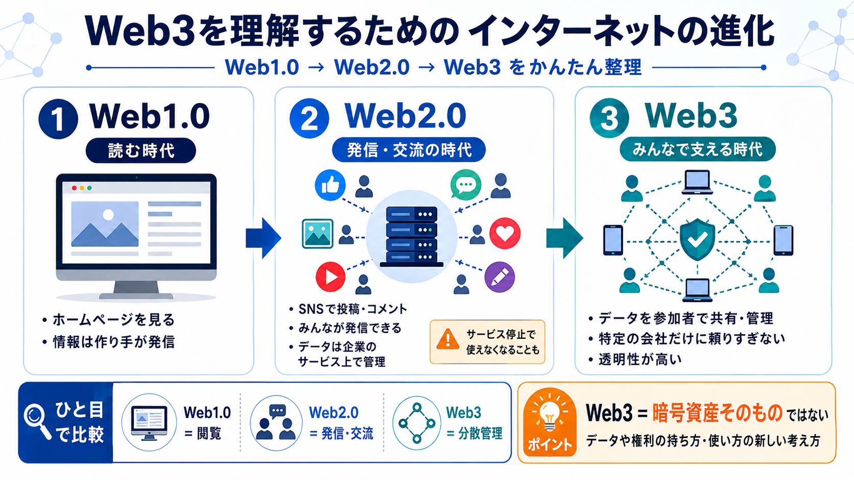 Web3とは