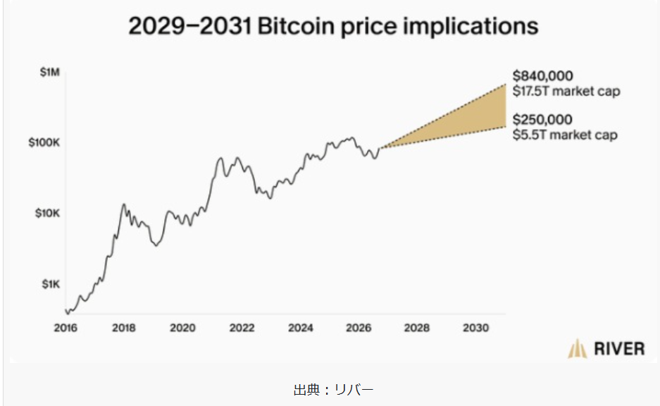 ＜画像＞今後ビットコインに新しい資金がどれくらい流れ込むと、時価総額や価格がどれくらい上がり得るか