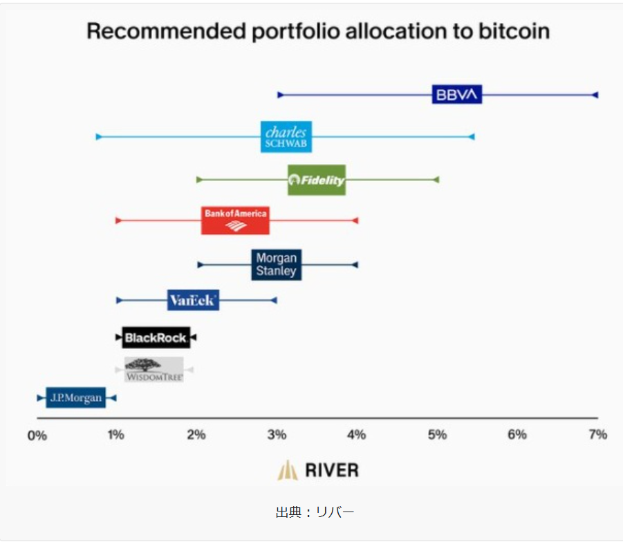 ＜画像＞各金融機関が、投資ポートフォリオのうち何％くらいをビットコインに配分するのがよいと考えているか