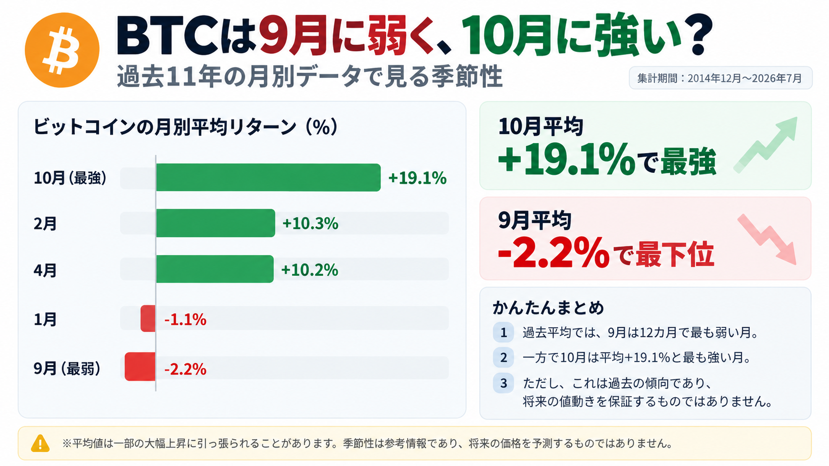 BTC過去の9月10月のパフォーマンス比較表
